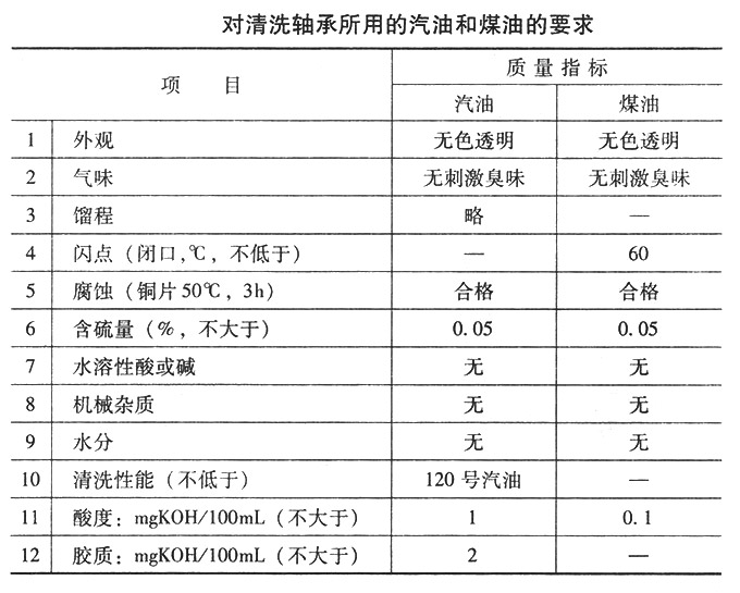 清洗滾動(dòng)軸承所用的汽油和煤油的要求