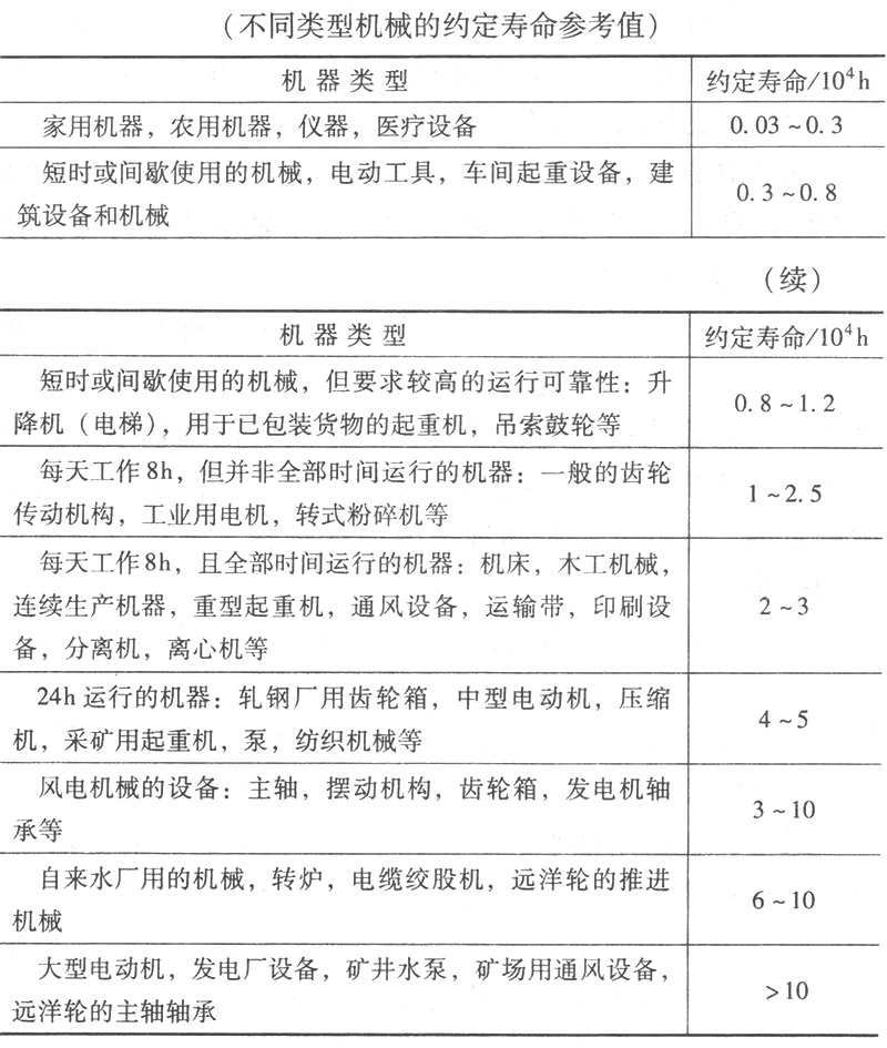 軸承疲勞壽命的推薦值