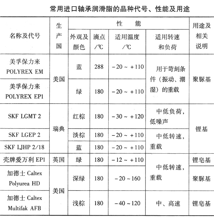 常用進口軸承潤滑脂的品種代號、性能及用途