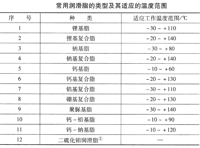 常用潤滑脂的類型及其適應(yīng)的溫度范圍