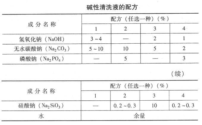 滾動(dòng)軸承堿性清洗液的配方