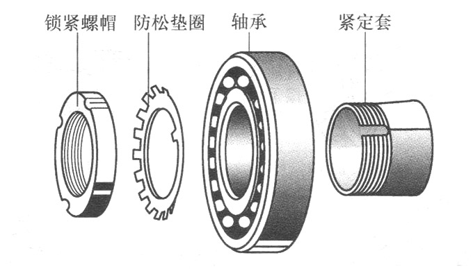 圓錐內(nèi)孔軸承的安裝