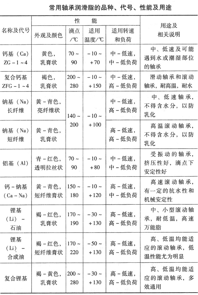 常用軸承潤滑脂的品種、代號、性能及用途