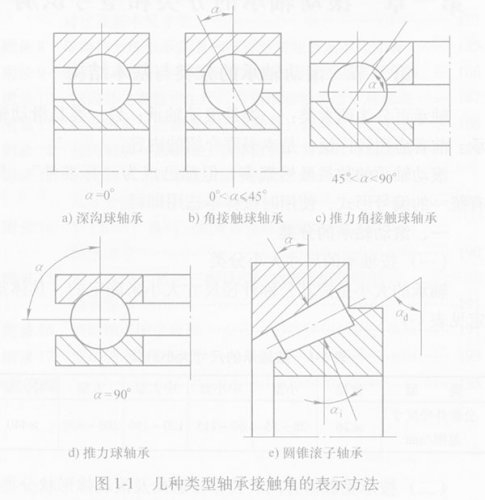 滾動(dòng)軸承的分類