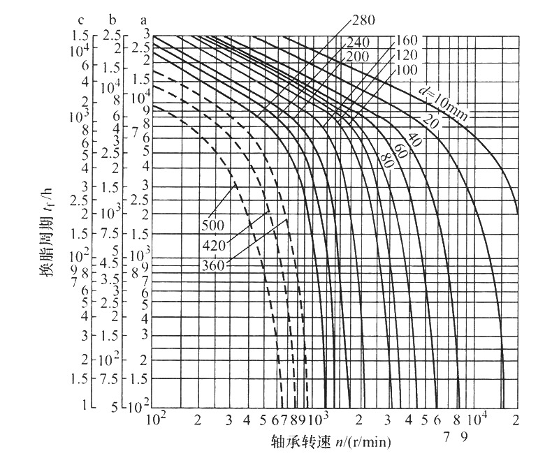 滾動軸承運行中補充油脂的時間間隔