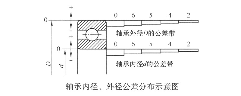 滾動(dòng)軸承配合的特點(diǎn)