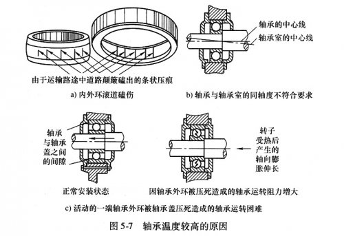 滾動軸承溫度高的原因