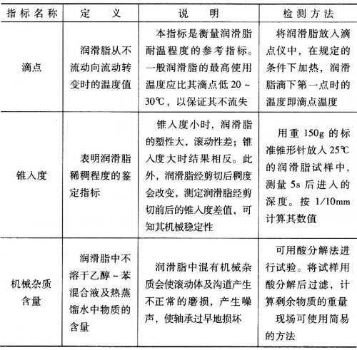 軸承潤滑脂的主要質量指標和正規(guī)檢測方法