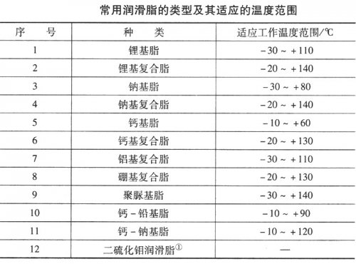 軸承潤滑脂的分類和常用品牌