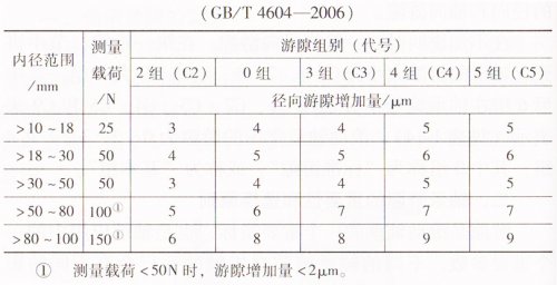 在測量載荷下深溝球軸承的徑向游隙增加量